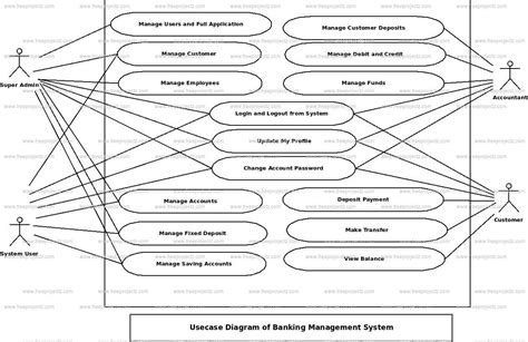 Banking Management System Use Case Diagram Freeprojectz Riset