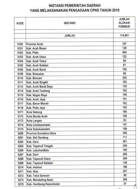 Daftar Lengkap Instansi Pusat Dan Pemerintah Daerah Yang Buka