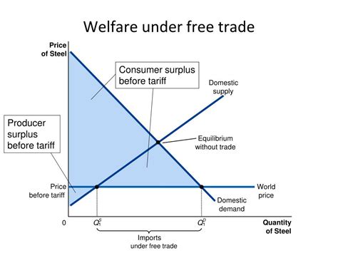 The equilibrium price is determined by the demand for the cost and the supply of cost, normally. PPT - Taxes, Subsidies, and Tariffs: "Small" Country ...
