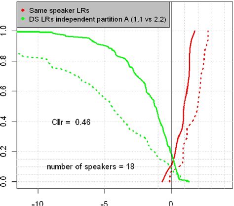 Figure 2 From Likelihood Ratio Based Forensic Voice Comparison With The