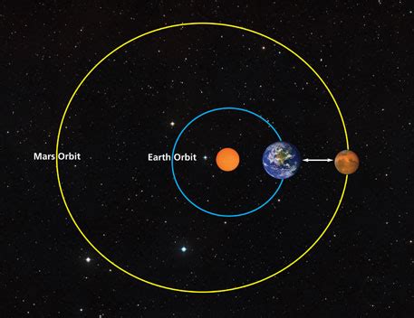 Keeping in mind that you are seeing the planets from earth in this chart, you will notice that the sun, mercury, venus, and mars swap order as time passes. Mars Mission: ISRO eyes November 2013 launch