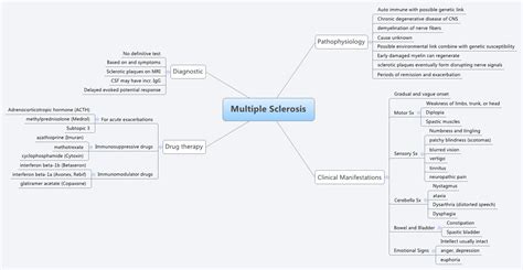 Multiple Sclerosis Xmind Mind Mapping Software