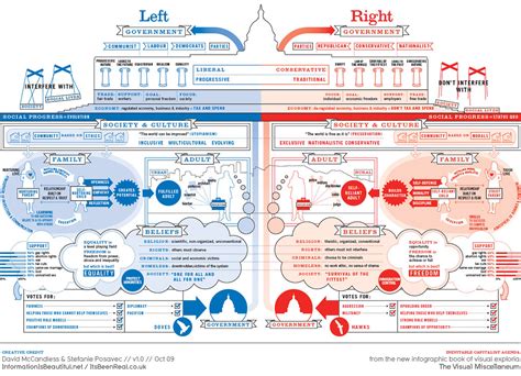 Left Vs Right Us Political Spectrum A Concept Map Explori Flickr