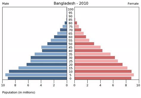 shows the current age and sex structure of bangladesh population and it download scientific
