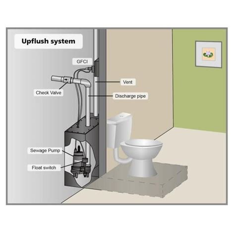Everbilt 12 Hp Upflush System Sewage Ejector Pump Kit Sw07501tc The