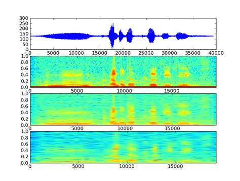 Scipy Signal Spectrogram Compared To Matplotlib Pyplot Specgram Stack