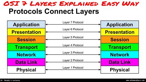 Seven Layers Of Osi Model With Their Working Osi Model Images And