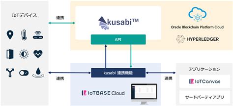 アイビーシーとIoTBASEが、Oracle Blockchain Platform Cloudを活用したIoTセキュリティサービス提供に向け ...