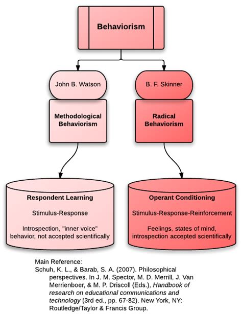 Behaviorism Educational Technology And Learning Theories
