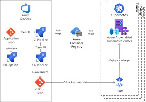 Building Ci Cd Pipelines For Kubernetes With Azure Devops And Gitflow My Xxx Hot Girl