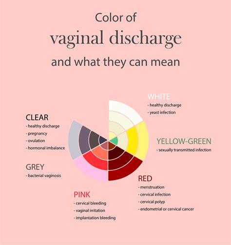 Vaginal Discharge And Its Types