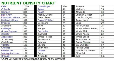 46 Nutrient Dense Foods Chart Spinach Nutrition Facts Nutrient