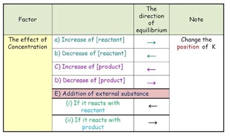 What Is Concentration Of Reactants? | Types & Examples