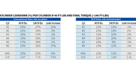 Stud Torque Chart