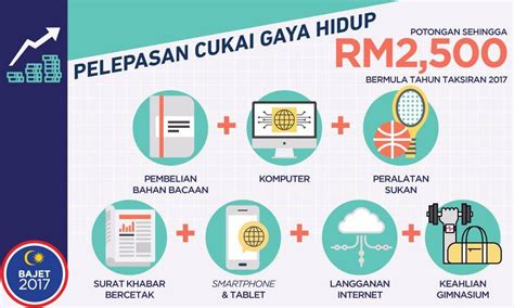 It helps taxpayers, to reduce a certain amount of money spent on necessities in a particular year —from your total annual income. Tax rebate in Malaysia budget 2017 for a cosmopolite ...