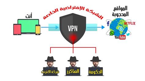 A virtual private network (vpn) extends a private network across a public network and enables users to send and receive data across shared or public networks as if their computing devices were directly. ‫ما هو ال "VPN" وكيف يعمل | فوائده | أضراره + أفضل برامج ...