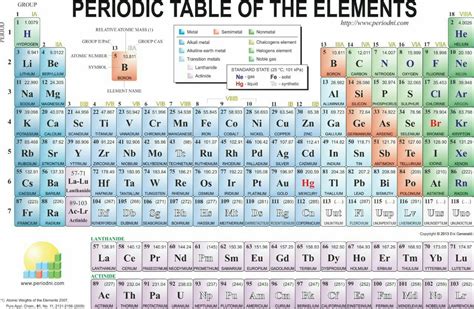 List Of All Periodic Table Elements Along With Their Atomic Masses And