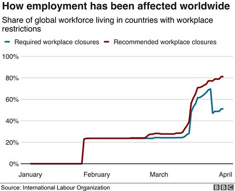 新型ウイルス、世界の労働者の8割に打撃 2億人が失業も Bbcニュース