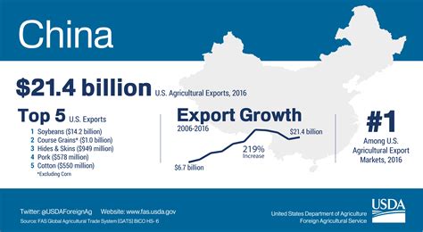 Infographic Us Agricultural Exports To China 2016 Usda Foreign