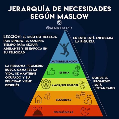 Necesidades De Maslow Piramide De Las Necesidades De Abraham Maslow