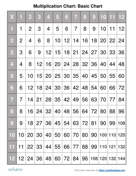 Multiplication Chart 1 35