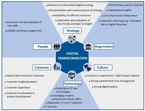 Digital Transformation Framework With Sub Dimensions Download