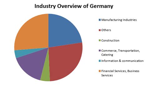 Economic Outlay Of Germany