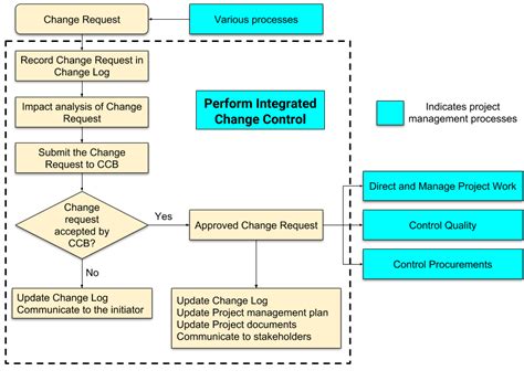 Who decides what changes are going to be made to an application? Perform Integrated Change Control Step-by-Step | PM DRILL