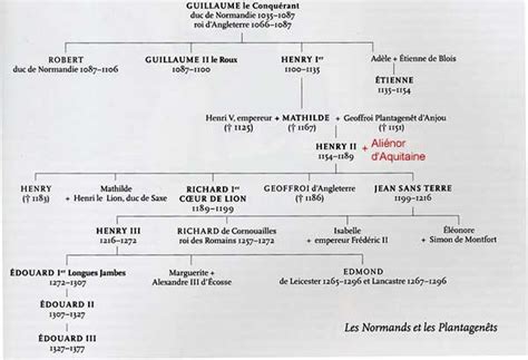 Arbre Généalogique Des Plantagenêts