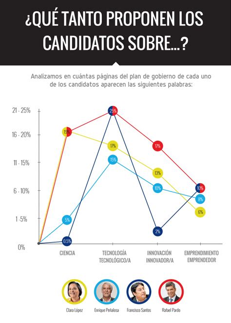 Vælg mellem et stort udvalg af lignende scener. ¿Les importa la tecnología a los candidatos a la Alcaldía de Bogotá? • ENTER.CO