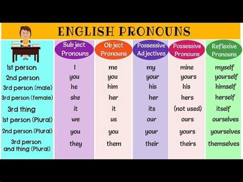Nouns are simply the names we give to everything around us, whether it be a person, an event, a place or an object, etc. Give 5 Example Of Personal Pronouns