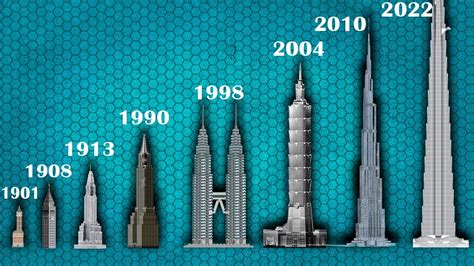 the evolution of the tallest buildings in the world 1901 2022 youtube