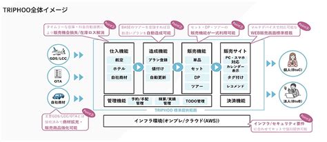 日鉄ソリューションズ、旅行会社向けdx支援ソリューションを販売開始、ツアーの仕入れから予約、清算まで一元管理｜トラベルボイス（観光産業ニュース）