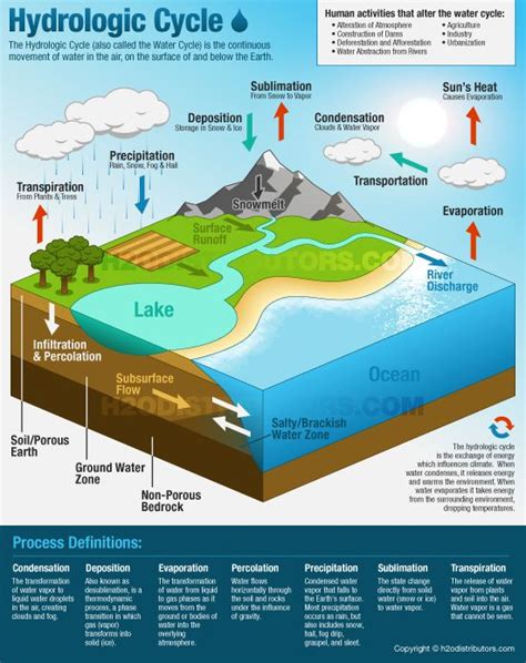 The Hydrologic Cycle Water Cycle Earth Science Science Education