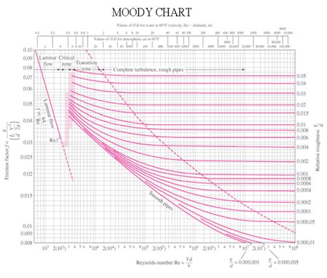 How To Read Moody Diagram Hanenhuusholli