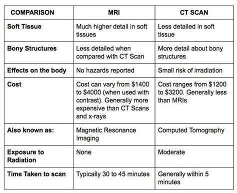 Difference Between Mri And Ct Scan All You Need Infos