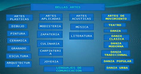 Mapa Conceptual Clasificacion De Las Bellas Artes Pptx Powerpoint