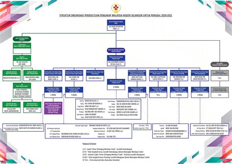Struktur Organisasi Persekutuan Pengakap Malaysia Negeri Selangor