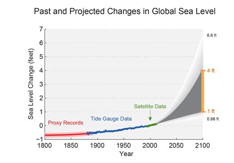 Past And Projected Changes In Global Sea Level Rise Us Climate