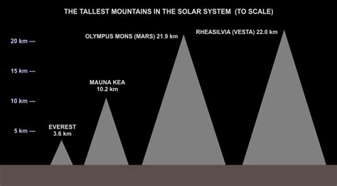 However, you'd need to stack three everests on top of each other in order to create something as massive as mars' olympus mons, the largest volcano in the solar system. Q&A: Why Mars has Taller Mountains than Earth - SKY LIGHTS