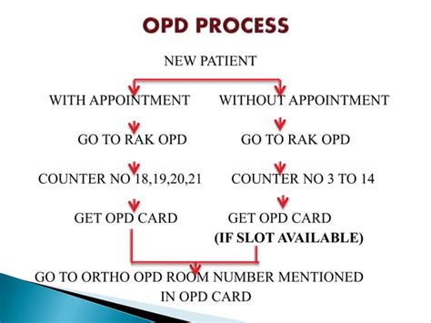 Orthopaedics Opd Workflow Ppt