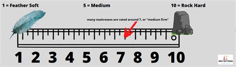 See more ideas about comfort mattress, mattress, firm mattress. What Does The Mattress Comfort Scale Mean For YOU? | Best ...