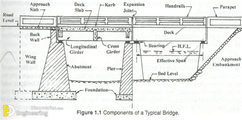 Structural Elements Of Bridge Engineering Discoveries