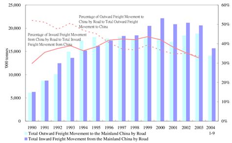 Total Inward And Outward Freight Movement By Road 1990 2004 January