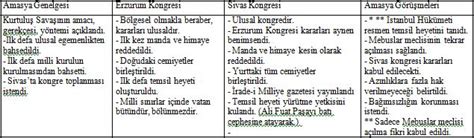Ek olarak tüm kongreler tarihimiz. E - M e k t e p: 8. Sınıf İnkılâp Tarihi 2. Ünite Ders Notları