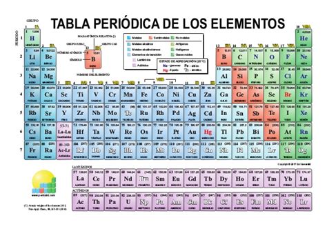 Tabla Periodica De Los Elementos Quimicos