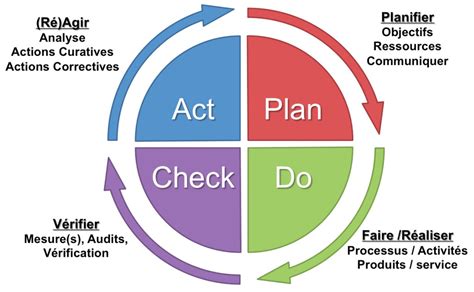 Pdca Plan Do Check Act Stock Illustration Image Images And Photos Finder