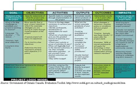 Theory Of Change Grant Project Planning Worksheet