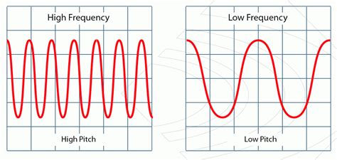 What Is Sound Understanding The Nature Of Sound And Soundwaves