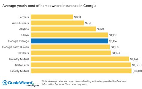 Our analysis found that the average home insurance cost falls under $1,000 in some states, including hawaii, delaware and vermont. Best Home Insurance Rates in Georgia (GA) | QuoteWizard